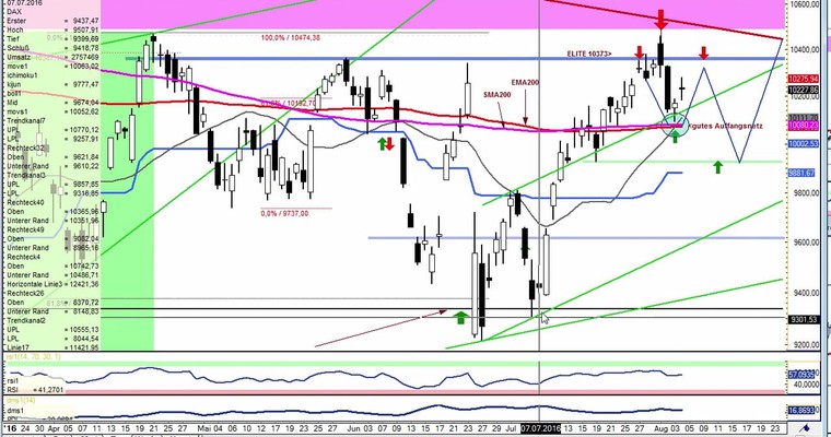 Daily DAX Video für Freitag, den 5.8