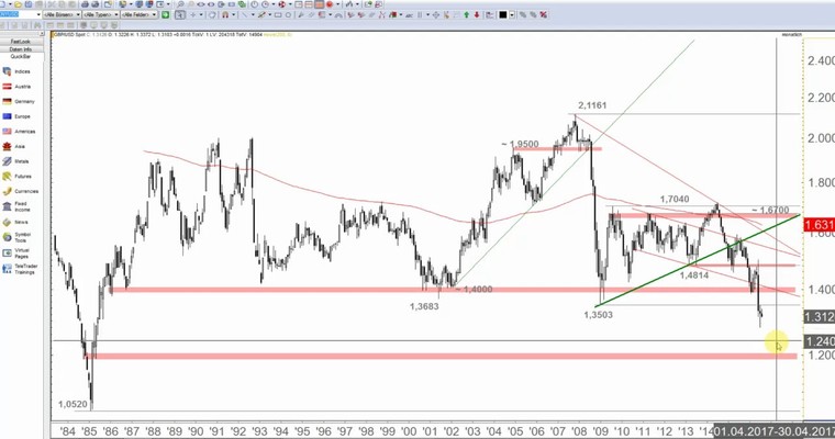 JFD Devisenradar: GBP/USD (Big Pic) nach der Leitzinssenkung