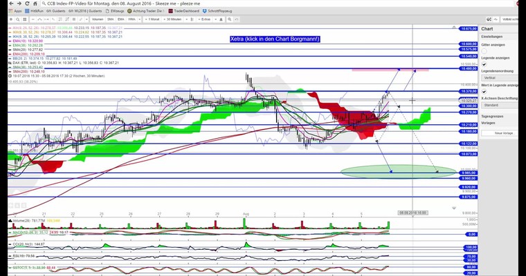 DAX - Startet am 08.08. ab 10.480 ein großer Short-Squeeze? Analyse mit Video!