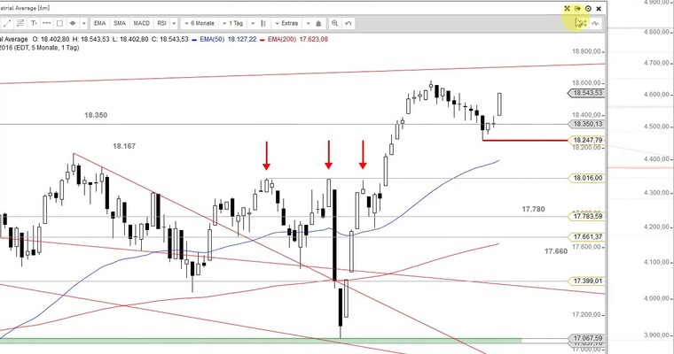 US Ausblick: Nasdaq 100 mit Allzeithoch-Countdown