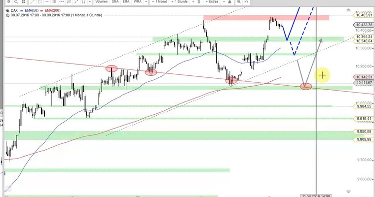 Daily DAX Video für Dienstag, den 9.8