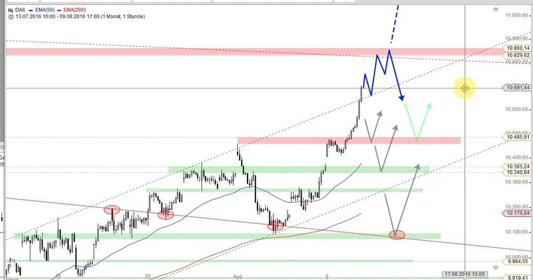 Daily DAX Video für Mittwoch, den 10.8