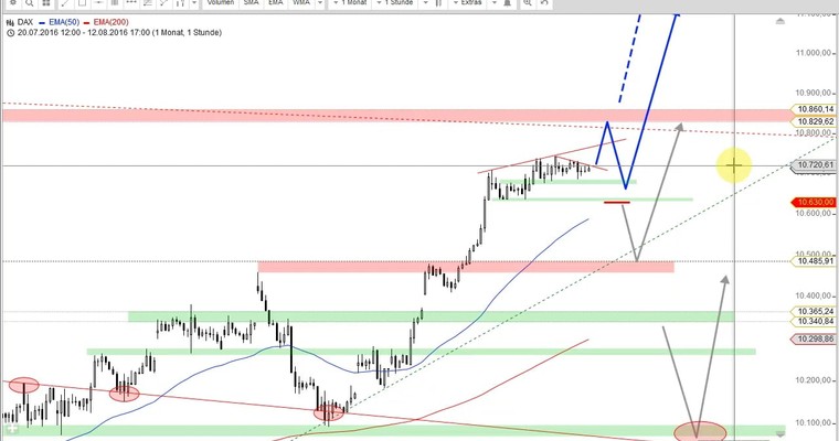 Daily DAX Video für Montag, den 15.8