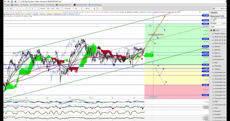 BEIERSDORF AG: Big Picture-Video-Analyse