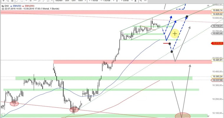 Daily DAX Video für Dienstag, den 16.8