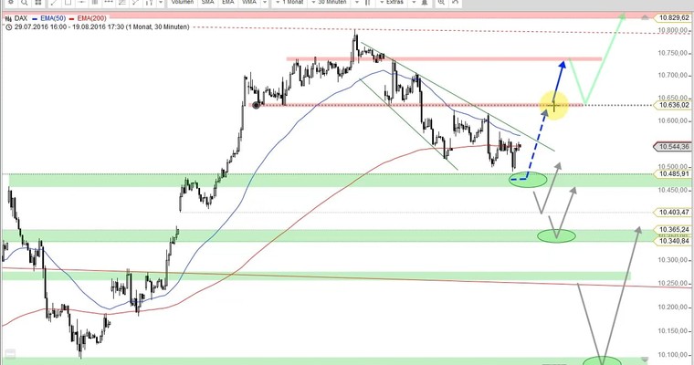 Daily DAX Video für Montag, den 22.8