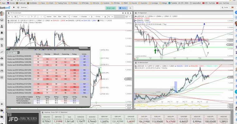 JFD Devisenradar: USD/CAD mit Fortsetzung der jüngsten Schwäche?