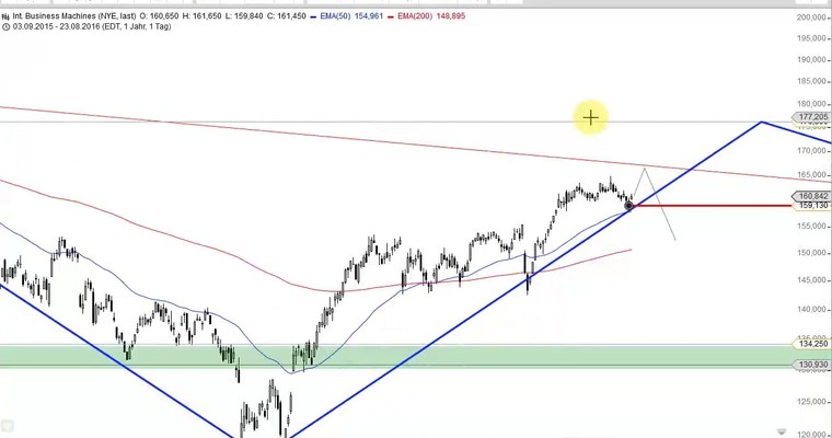 US Aktien im Fokus: AMAZON, IBM, GENERAL ELECTRIC