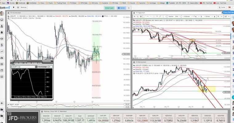 JFD Devisenradar: USD/JPY und die magische 100-JPY-Marke