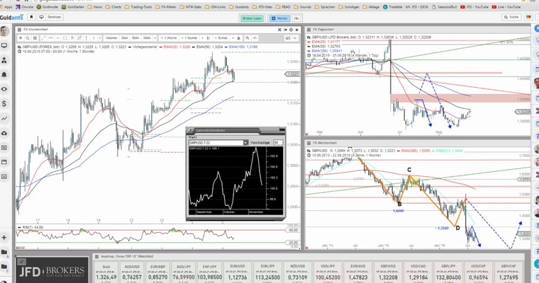 JFD Devisenradar: GBP/USD - Intraday einen Blick wert