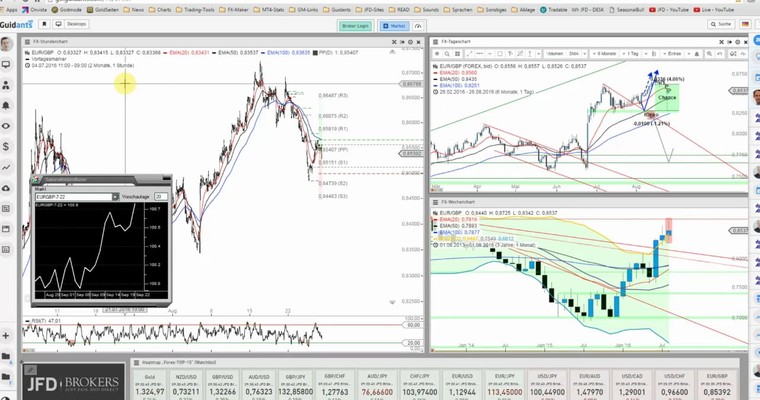 JFD Devisenradar: EUR/GBP - Heute schwach, doch generell...