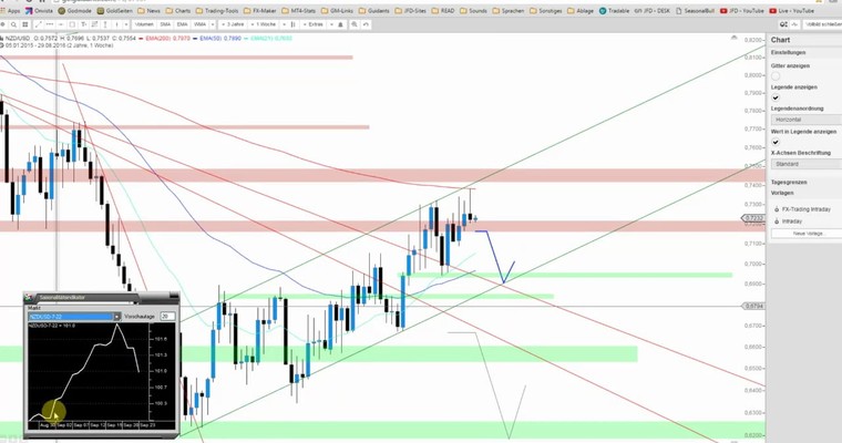 JFD Devisenradar: NZD/USD mit finalem Hoch?