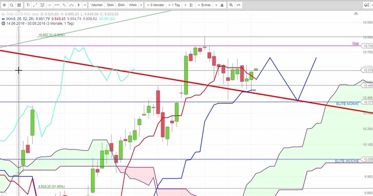 Daily DAX Video für Dienstag, den 30.8