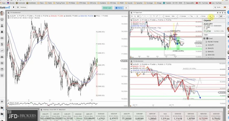 JFD Devisenradar: AUD/JPY verbleibt in Schieflage