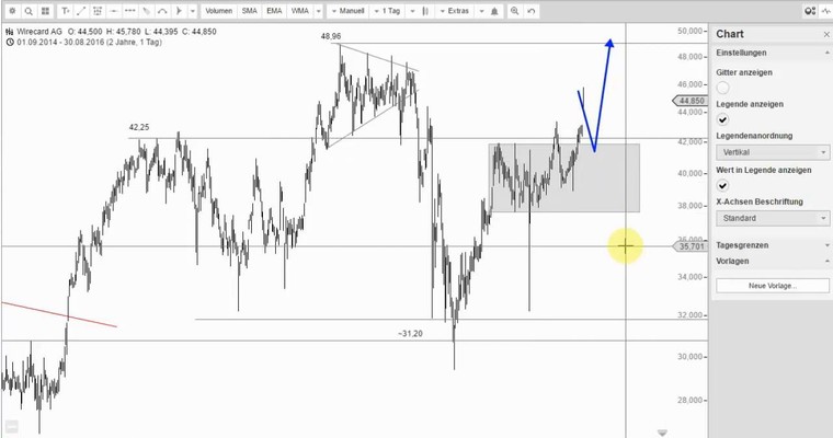 WIRECARD - Kursziel 58 Euro!?