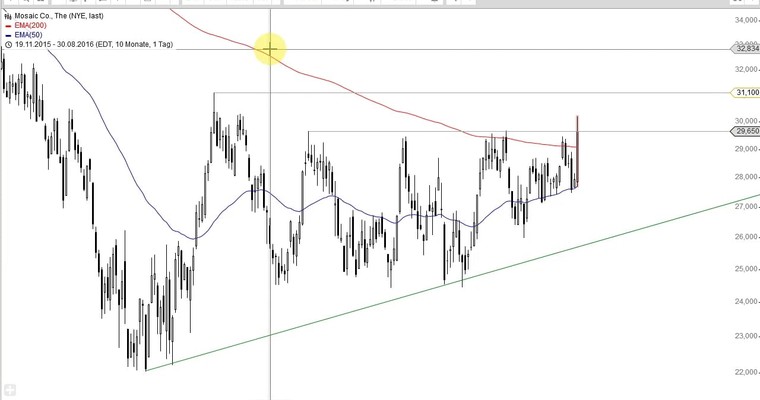 US Aktien im Fokus: DOLLAR TREE, MEDTRONIC