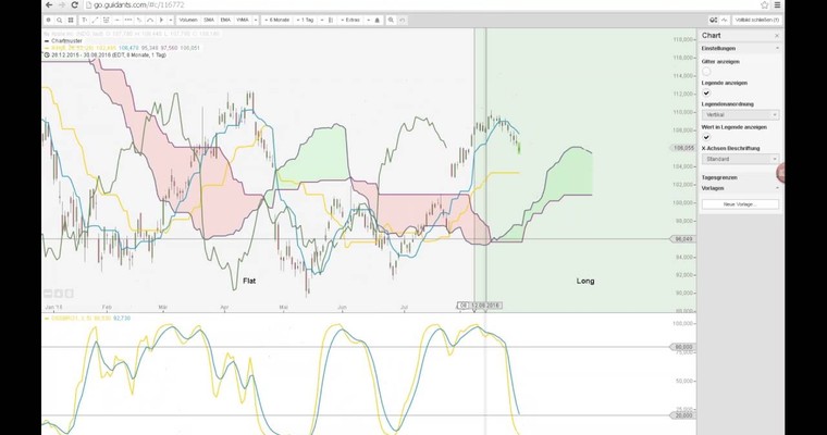 Der Tag an den Märkten - DAX, Apple und Gold im Check