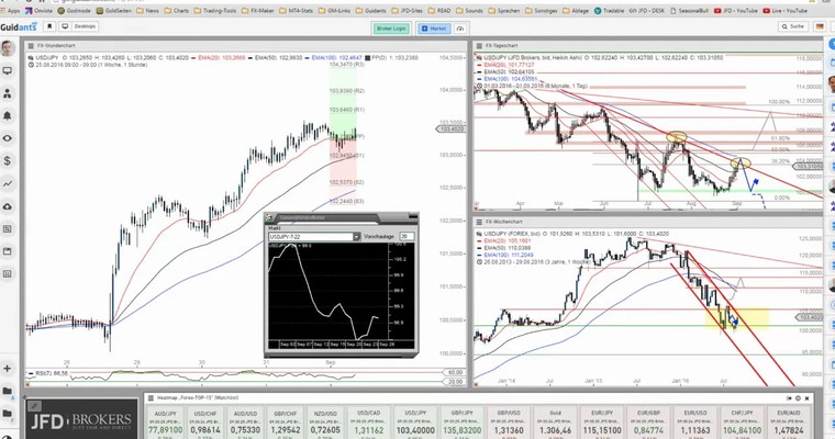 JFD Devisenradar: USD/JPY bietet erneute Short-Möglichkeit