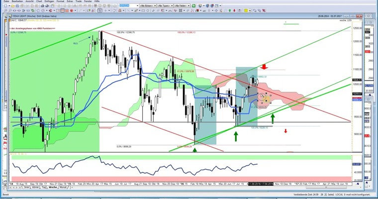 DAX Trading Webinaraufzeichnung + Erklärung von "GRÄFE-XXL" vom 1.9.2016