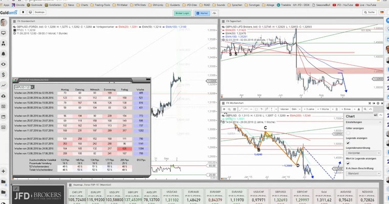 JFD Devisenradar: GBP/USD mit weiteren Erholungschancen?