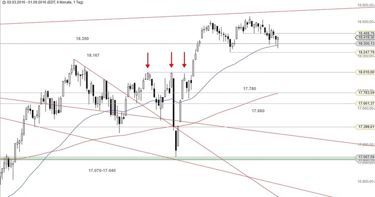 US Ausblick: Anschlusskäufe nach den gestrigen Reversals