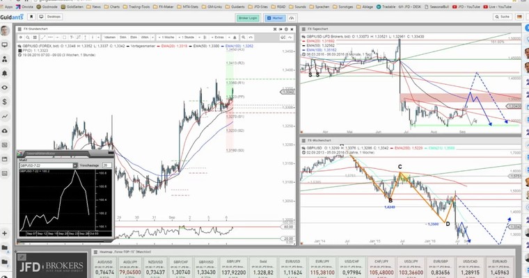 JFD Devisenradar: GBP/USD versucht sich an der vierten Woche im Gewinn