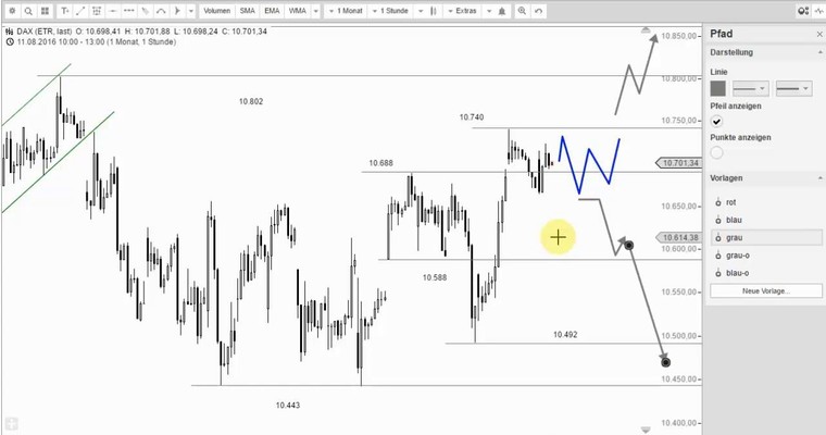 DAX Mittagsausblick - So dicht an einem neuen Trend