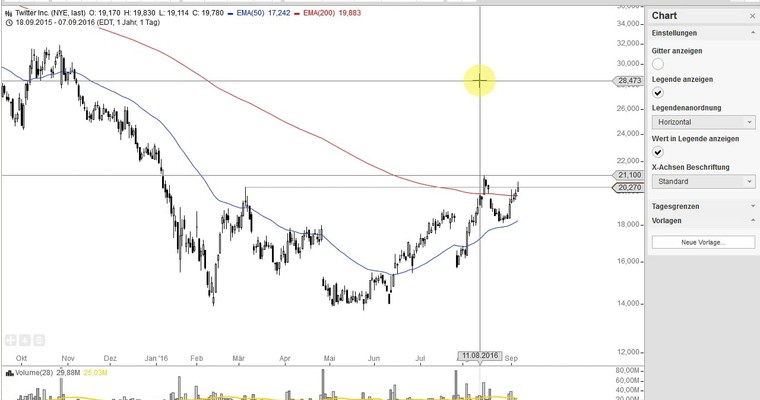 US Aktien im Fokus: SEAGATE, TWITTER, ORGANOVO