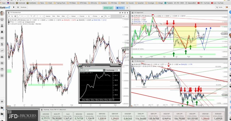 JFD Devisenradar: EUR/USD und die EZB vereint am Donnerstag