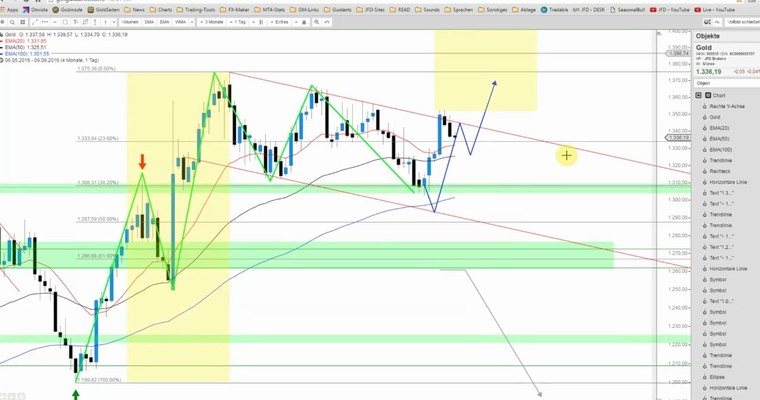 JFD Devisenradar: Gold bereitet hier etwas vor - Obacht!