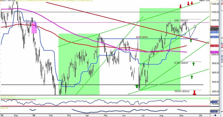 Daily DAX Video für Montag, den 12.9
