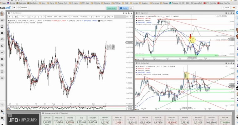 JFD Devisenradar: EUR/AUD mit neuem Mehrmonatshoch