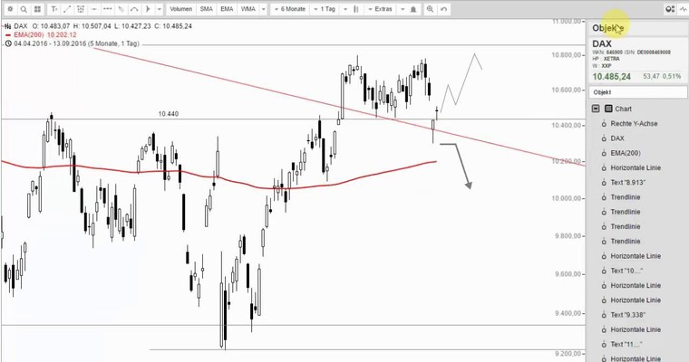 DAX Mittagsausblick - Und zurück im Rangemodus?