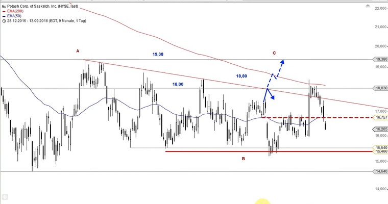 US Aktien im Fokus: 3D SYSTEMS, POTASH