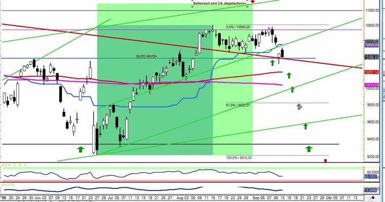 Daily DAX Video für Mittwoch, den 14.9