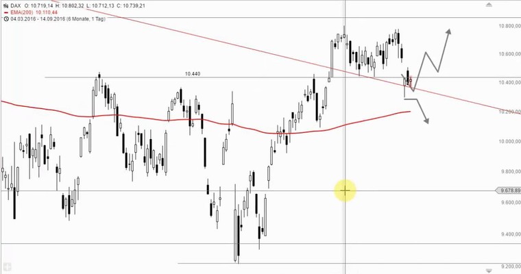 DAX Mittagsausblick - Sind das alles Kaufkurse?