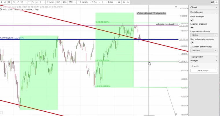 Daily DAX Video für Donnerstag, den 15.9