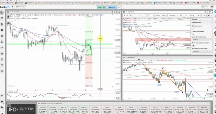 JFD Devisenradar: GBP/USD & NZD/USD im Fokus