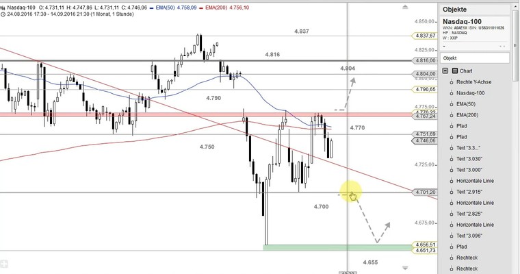 US Ausblick: Nasdaq hui, Dow Jones pfui