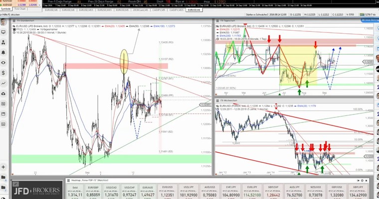 JFD Devisenradar: EUR/USD zieht sich weiter zusammen