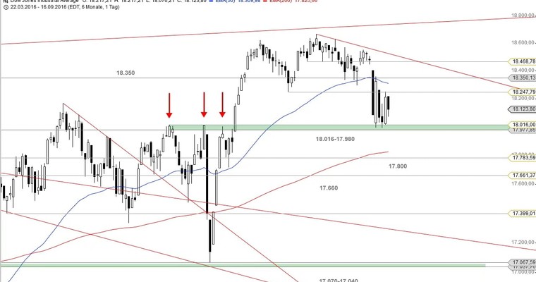 US Ausblick: Das Aushängeschild heißt Nasdaq 100