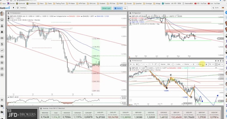 JFD Devisenradar: GBP/USD unverändert angespannt