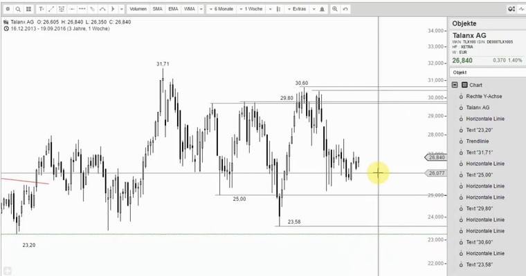 TALANX - Schon bald ein Bulle?