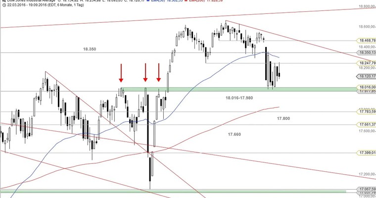 US Ausblick: Bärische Intraday-Reversals