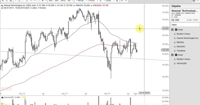 US Aktien im Fokus: AKAMAI, AUTODESK, CHESAPEAKE