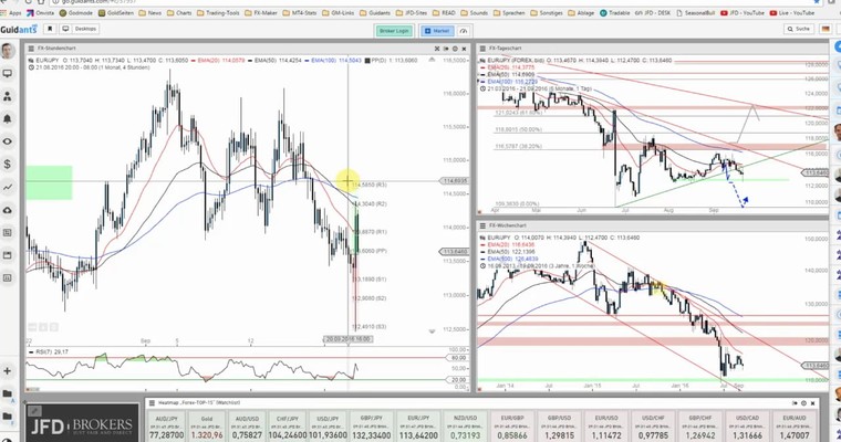 JFD Devisenradar: EUR/JPY springt von wichtiger Marke