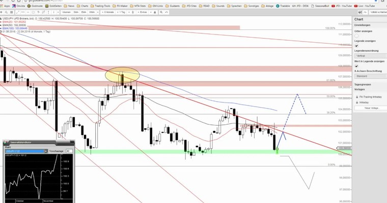 JFD Devisenradar: USD/JPY liebäugelt bereits wieder mit der 100-JPY-Marke