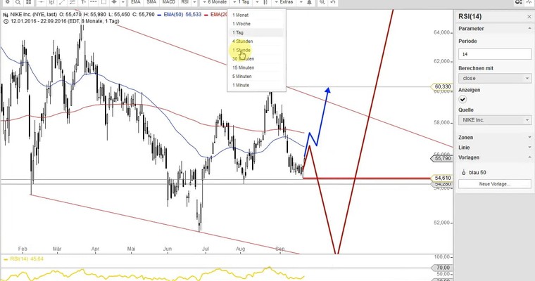 US Aktien im Fokus: AMAZON, INTUIT, NIKE