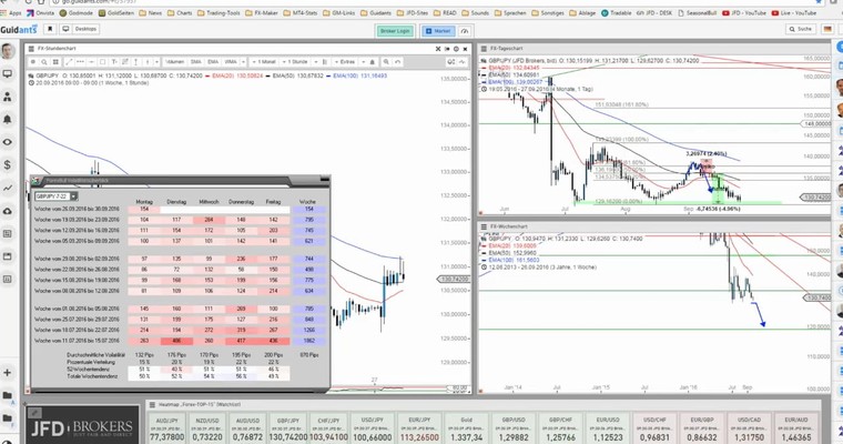 JFD Devisenradar: GBP/JPY notiert an wichtigem Level