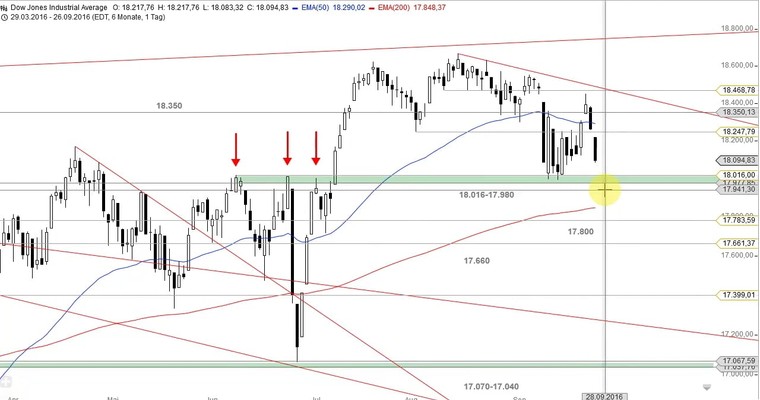 US Ausblick: Fällt die 18.000 im Dow Jones?